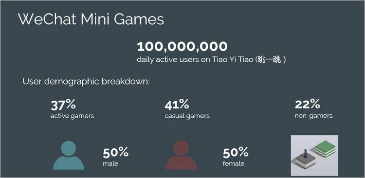 Мини-игры в WeChat рвутся в лидеры продаж