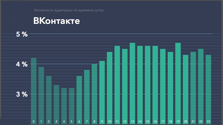 График распределения пользователей ВКонтакте по времени суток