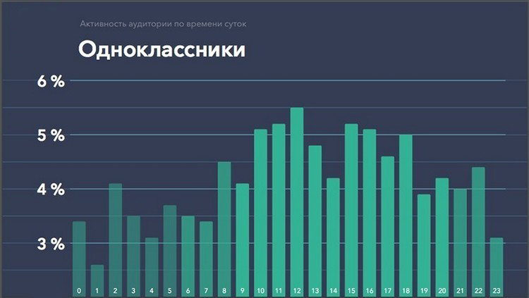 Распределение пользователей социальной сети Одноклассники по времени суток