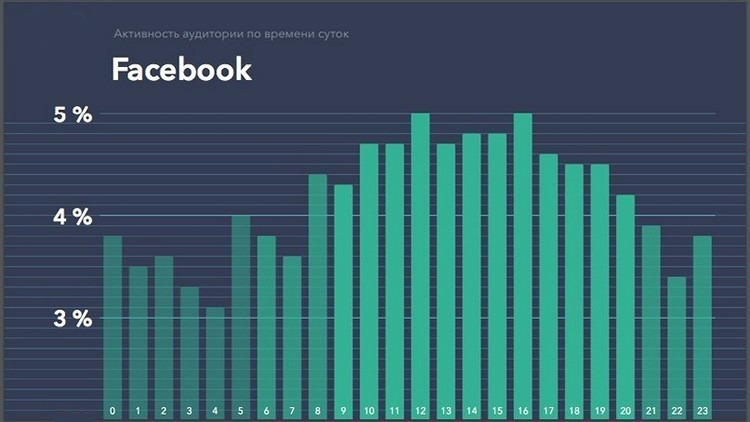Распределение пользователей социальной сети Фейсбук по времени суток