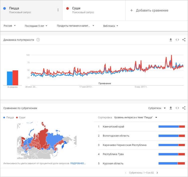 Сравнивайте до пяти поисковых запросов — это максимальное значение, которое позволяет вводить “Google Trends” в одну исследовательскую сессию