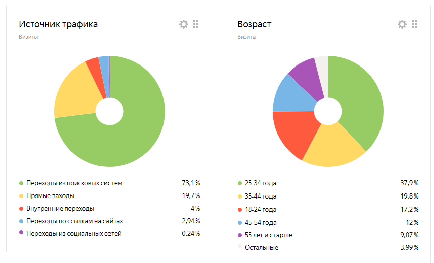 Заработок на Adsense. Анализ посещаемости в Яндекс.Метрике. Создание сайта
