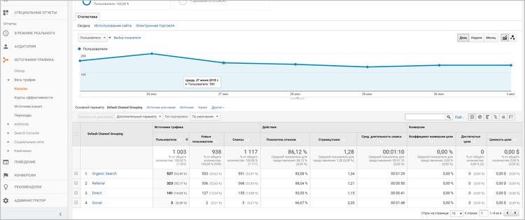 Google Analitics аналитический сервис от Google, полезный для веб-мастеров, маркетологов, оптимизаторов