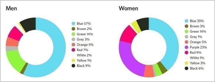 Европейских мужчин и женщин привлекают разные цвета